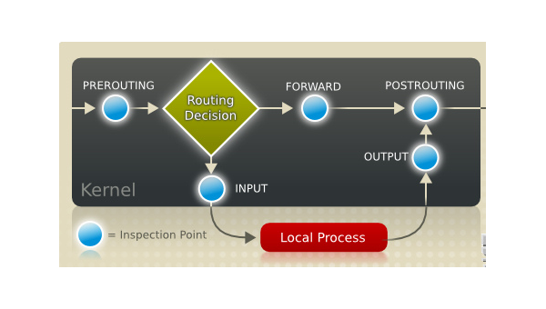 Linux 中如何配置和使用 Iptables 防火墙 - 洋葱Blog